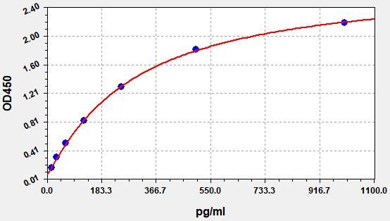 ECH0098 Standard Curve Image