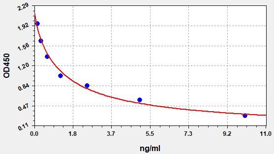 ECH0109 Standard Curve Image