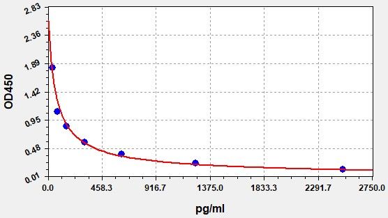 ECH0114 Standard Curve Image