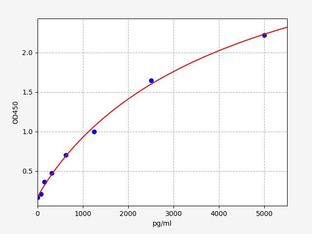 ECH0118 Standard Curve Image