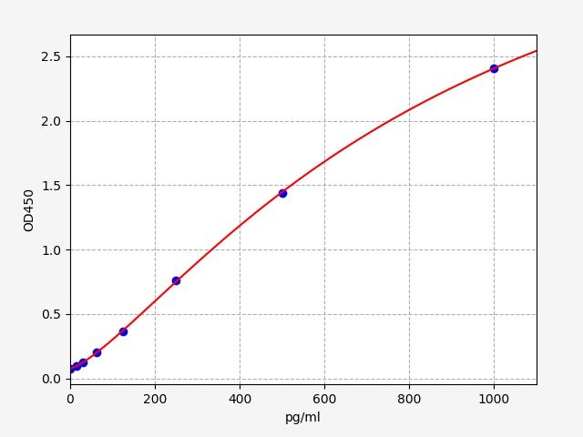 ECH0123 Standard Curve Image