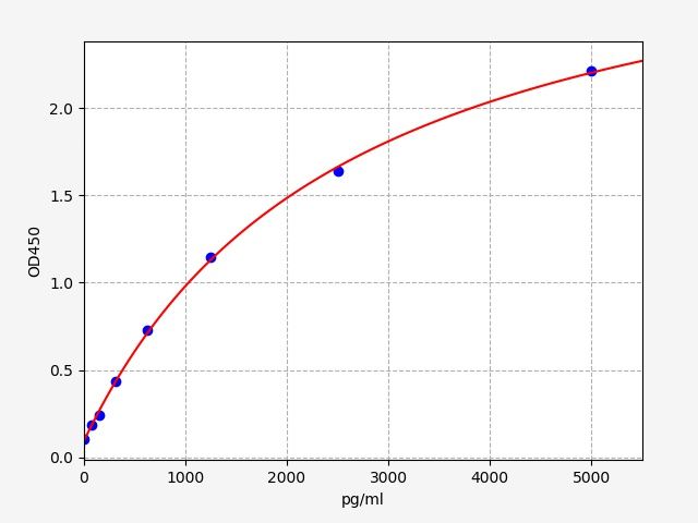 ECH0130 Standard Curve Image