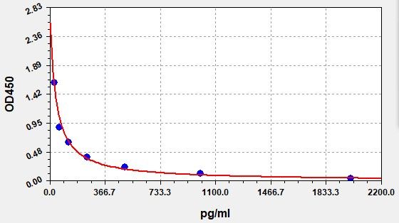 ECH0131 Standard Curve Image