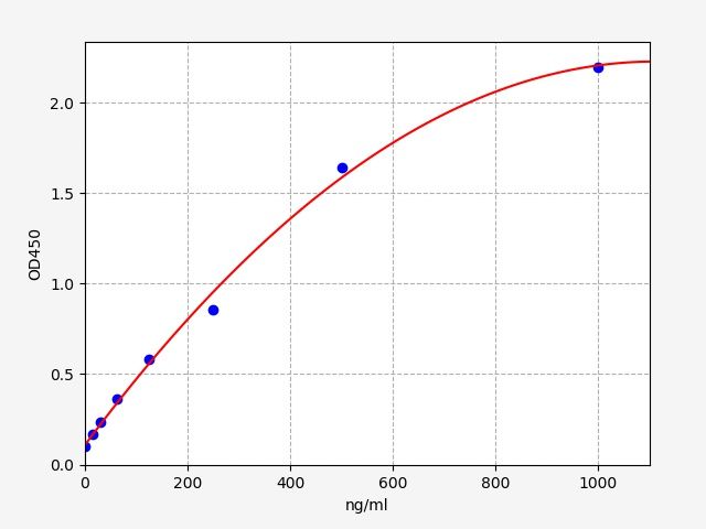 ECH0139 Standard Curve Image