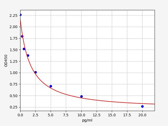 ECH0142 Standard Curve Image