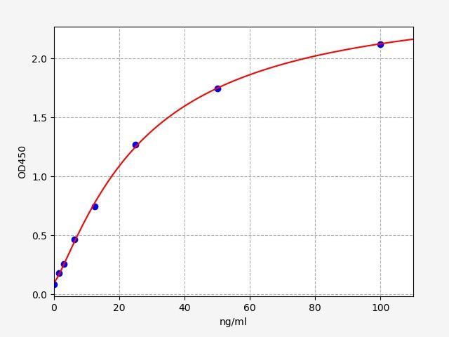 ECH0160 Standard Curve Image