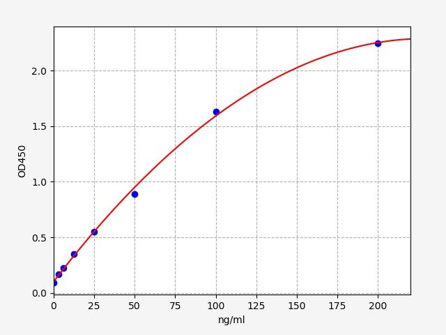 ECH0200-CM Standard Curve Image