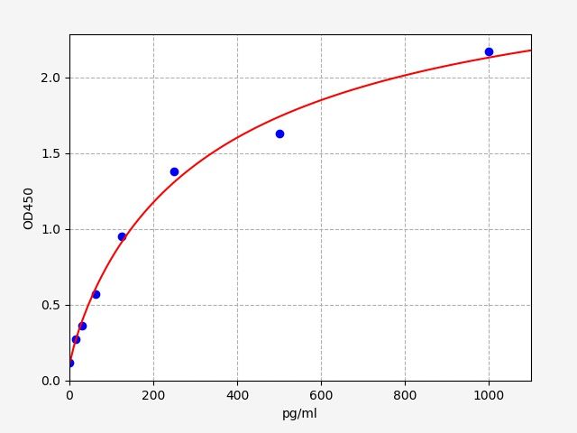 ECH0200 Standard Curve Image