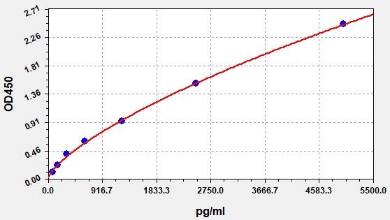 ECH6264 Standard Curve Image