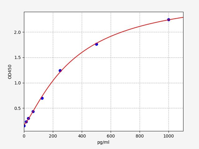 ECM0010 Standard Curve Image