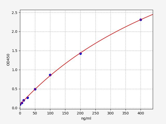 ECM0011 Standard Curve Image