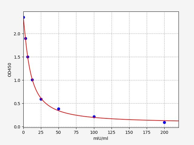 ECM0012 Standard Curve Image