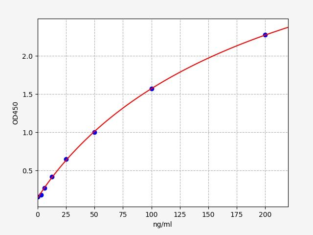 ECM0013 Standard Curve Image