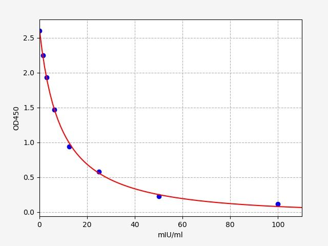 ECM0015 Standard Curve Image