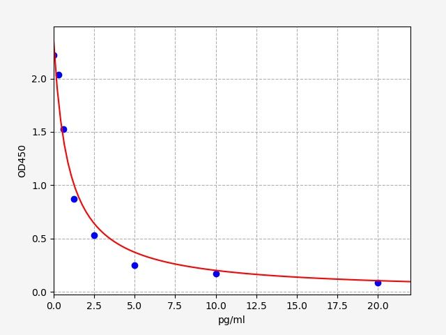 ECM0016 Standard Curve Image