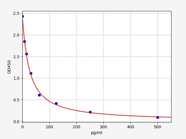 ECM0017 Standard Curve Image