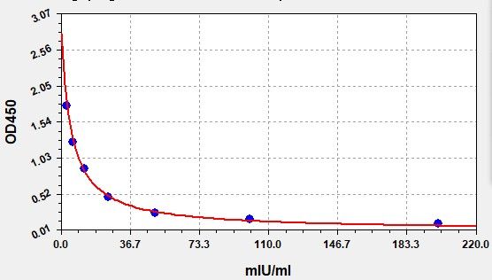 ED0001 Standard Curve Image