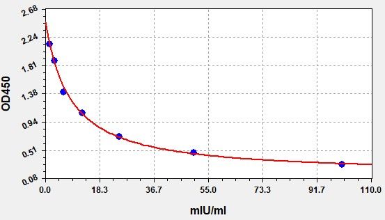 ED0002 Standard Curve Image