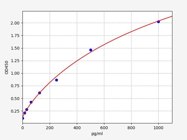 EDK0002 Standard Curve Image