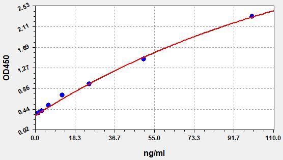 EG0001 Standard Curve Image