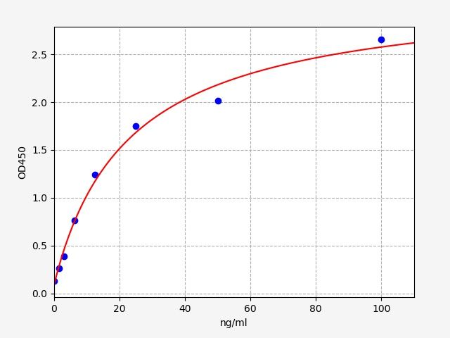 EG0002 Standard Curve Image