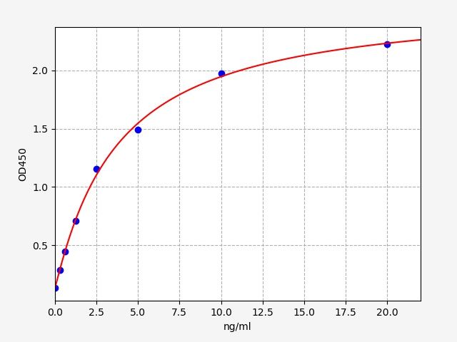 EG0004 Standard Curve Image