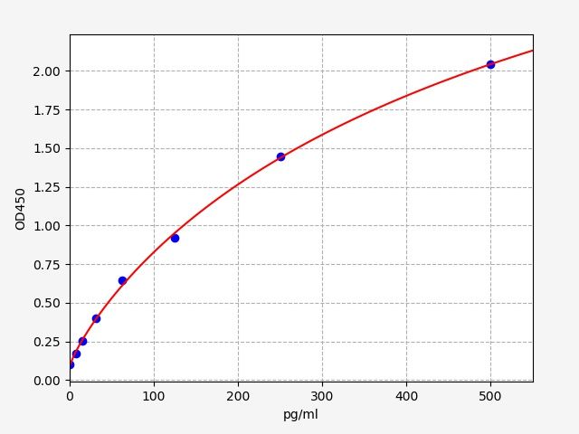 EG0006 Standard Curve Image