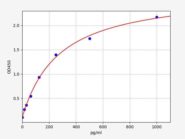 EG0015 Standard Curve Image