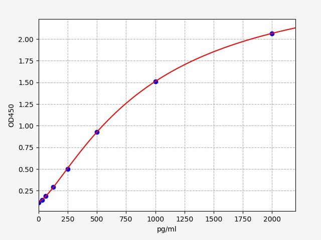 EG0018 Standard Curve Image