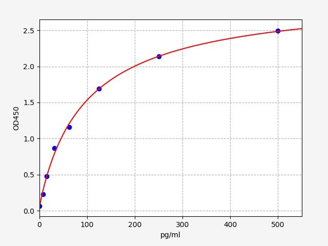 EG0023 Standard Curve Image