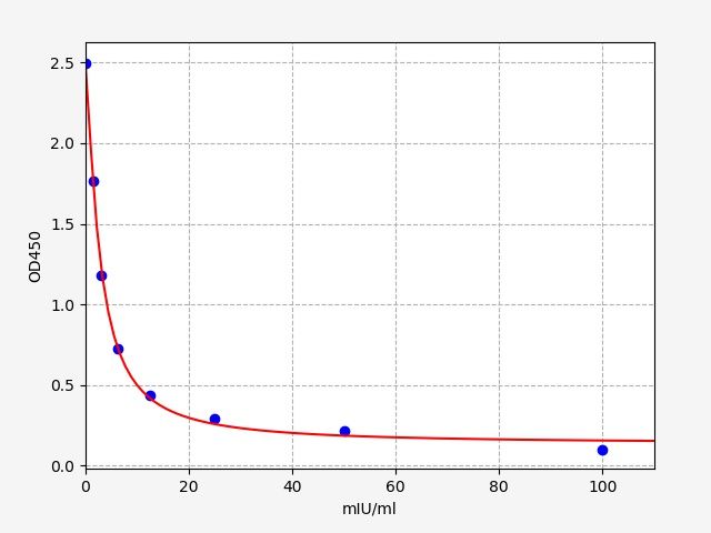 EG0026 Standard Curve Image