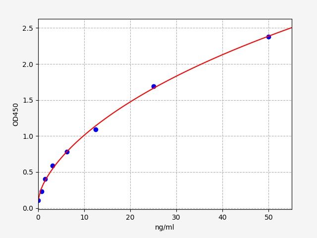 EG0033 Standard Curve Image