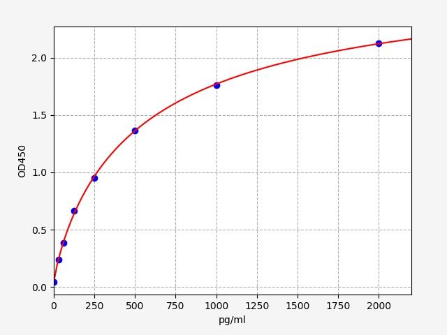 EG0040 Standard Curve Image