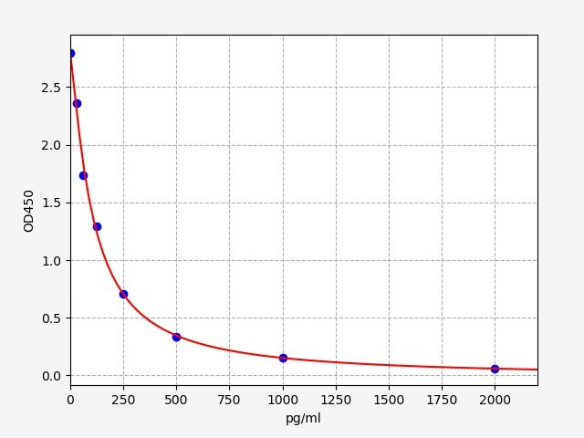 EG0045 Standard Curve Image