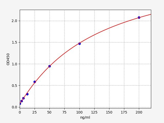 EG0051 Standard Curve Image