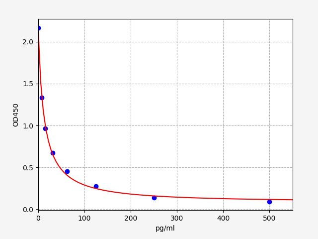 EG0055 Standard Curve Image