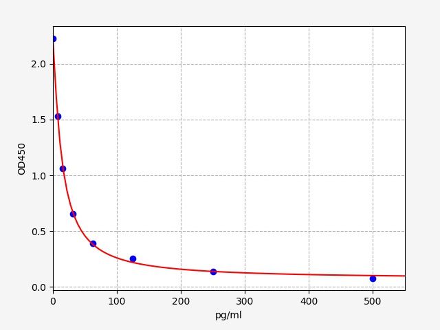 EG0056 Standard Curve Image