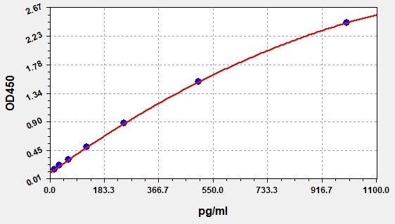 EGP0002 Standard Curve Image