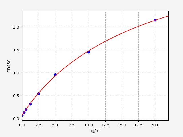EGP0006 Standard Curve Image
