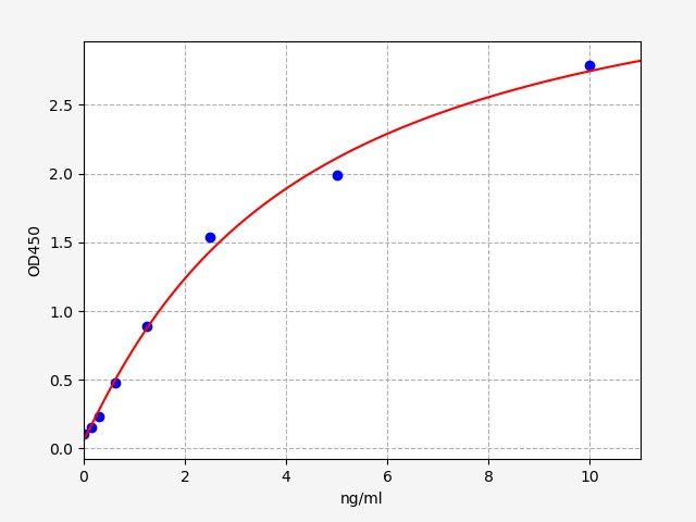 EGP0010 Standard Curve Image