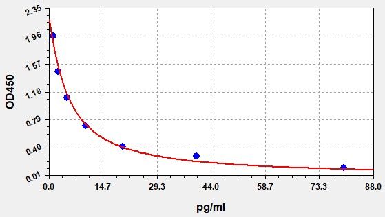 EGP0013 Standard Curve Image