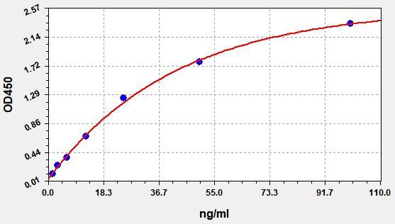 EGP0018 Standard Curve Image