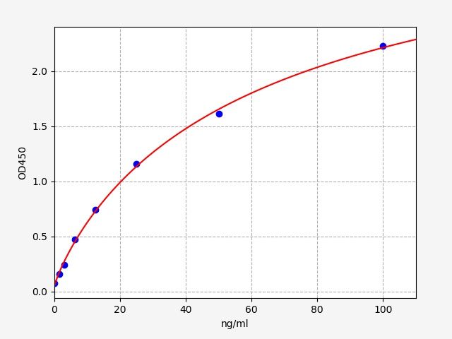EGP0020 Standard Curve Image
