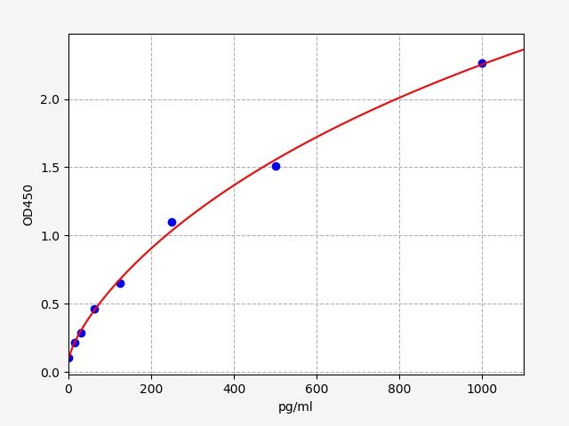 EGP0026 Standard Curve Image