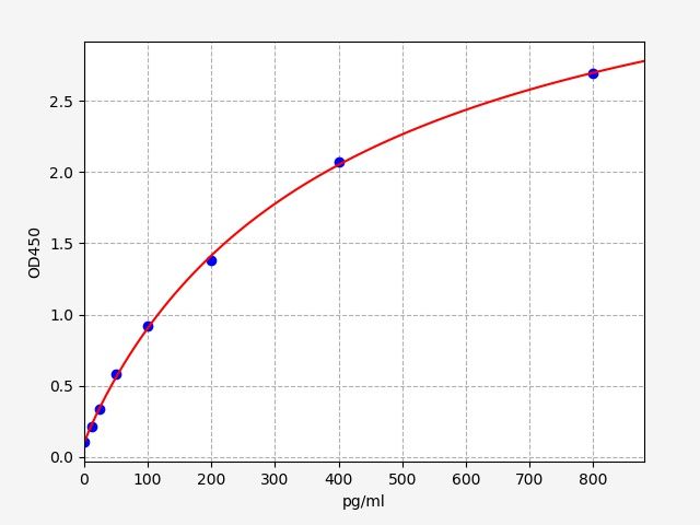 EGP0030 Standard Curve Image