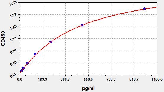 EGP0034 Standard Curve Image