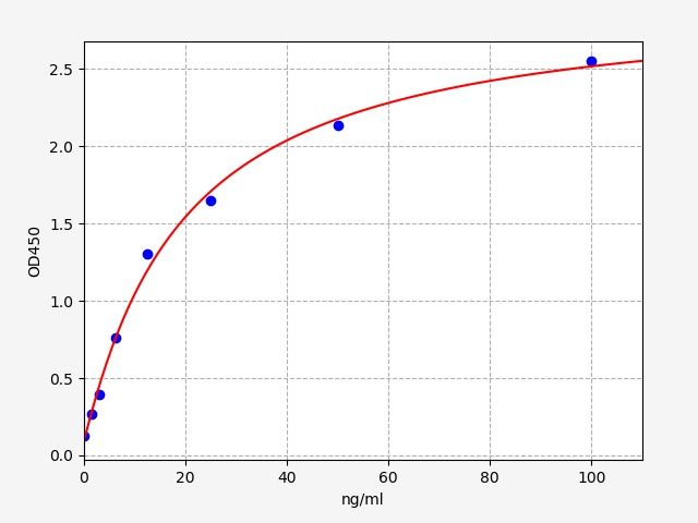 EGP0036 Standard Curve Image