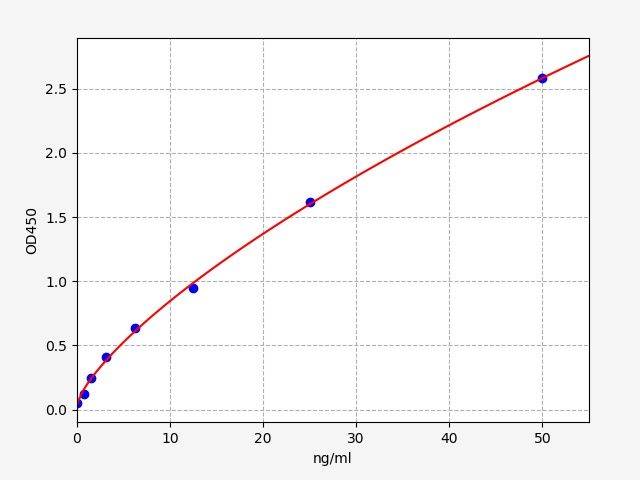 EGP0039 Standard Curve Image