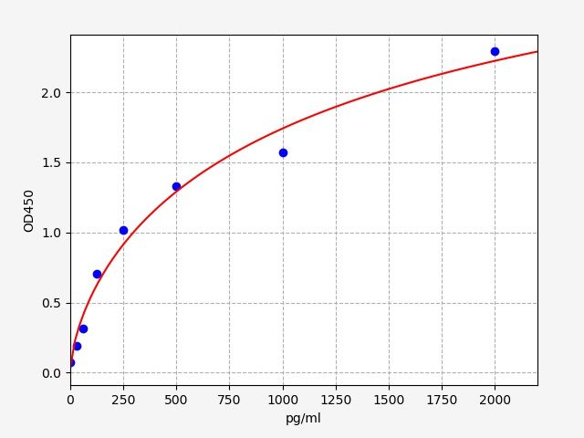 EGP0051 Standard Curve Image