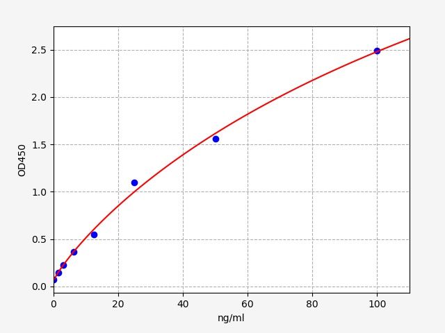 EGP0064 Standard Curve Image